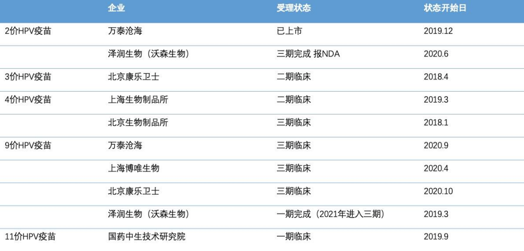 HPV**受理狀態(tài)