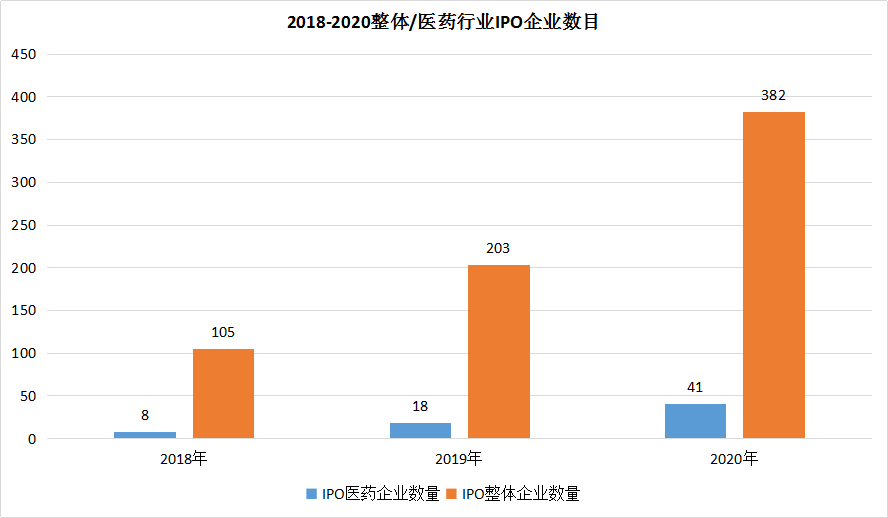 2018-2020整體/醫(yī)藥行業(yè)IPO企業(yè)數(shù)目