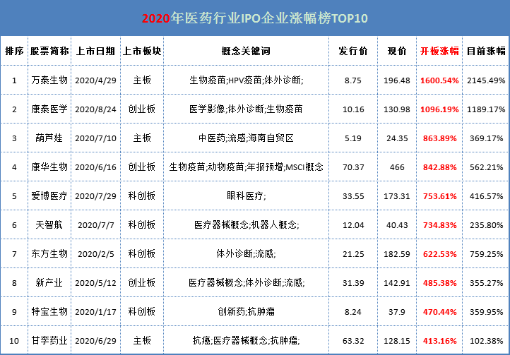 2020年醫(yī)藥行業(yè)IPO企業(yè)漲幅榜TOP10