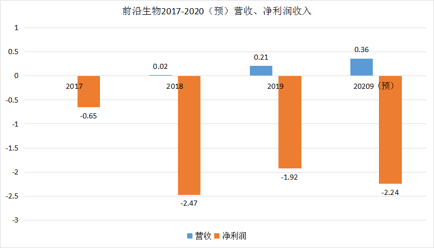 前沿生物2017-2020（預(yù)）營(yíng)收、凈利潤(rùn)收入