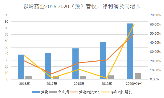 以岭药业2016-2020（预）营收、净利润及同增长