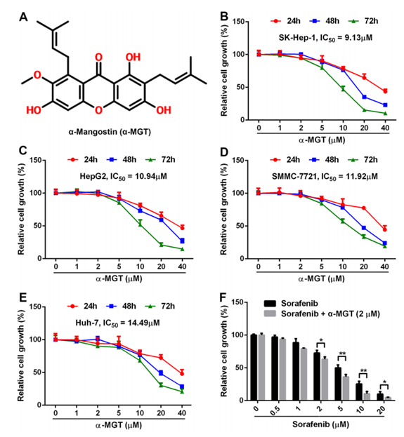 α-mangostin结构及其抗肝癌细胞研究