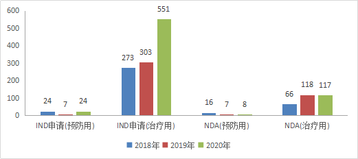 图 22 2018-2020年生物制品IND申请和NDA受理情况