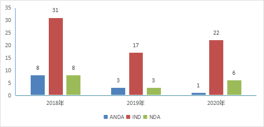 图 18 2018-2020年中药IND申请、NDA和ANDA受理情况