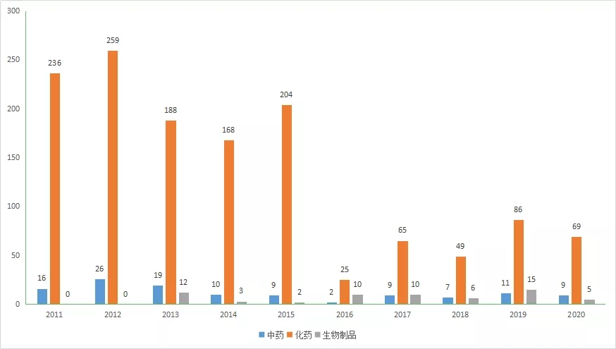 图2 2011-2020年重庆市药品类型受理情况