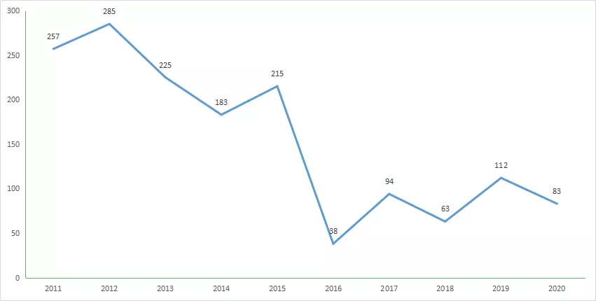 图1 2011-2020年重庆市药品受理情况