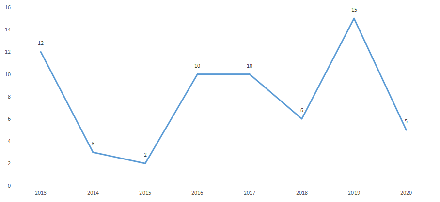 图7 2013-2020年重庆市生物制品受理数量