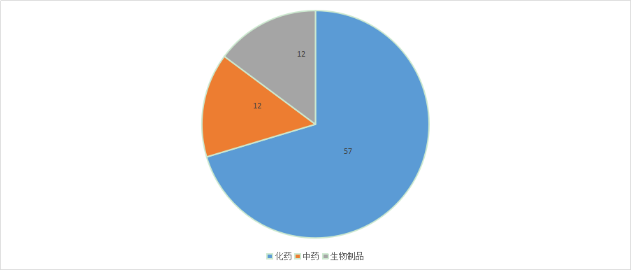 图8 2020年重庆市各药品类型审结情况
