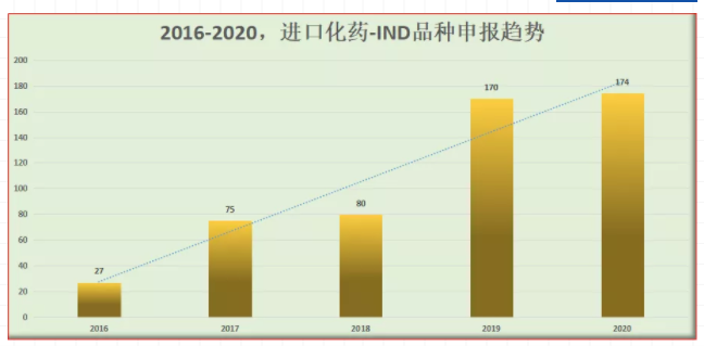 2016-2020/进口化药-IND品种申报趋势
