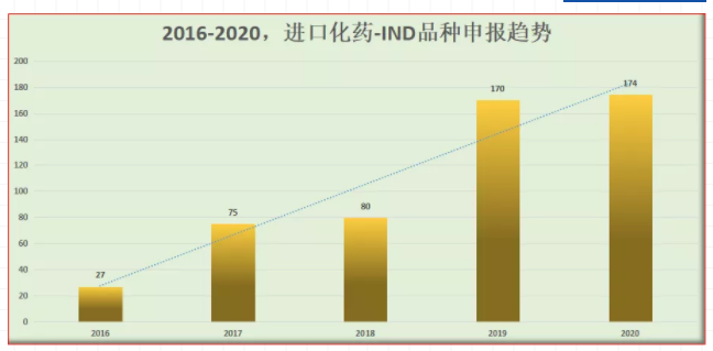 2016-2020/進(jìn)口化藥-IND品種申報(bào)趨勢(shì)