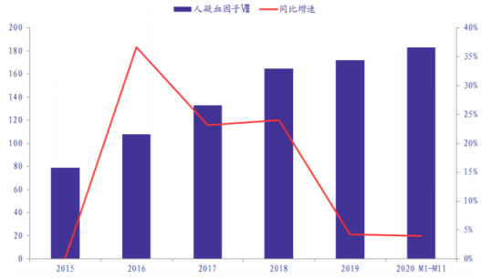 2015-2020M11中国人凝血因子