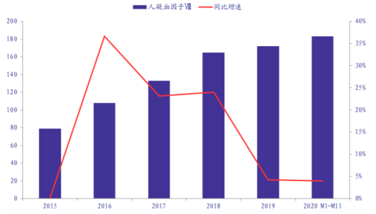 2015-2020M11中國(guó)人凝血因子