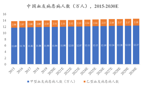 2015-2030E中国血友病患病人数（万人）
