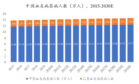 2015-2030E中國(guó)血友病患病人數(shù)（萬(wàn)人）