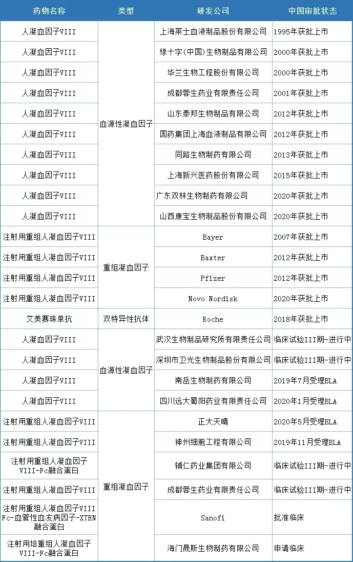 国内甲型血友病治疗药物竞争格局