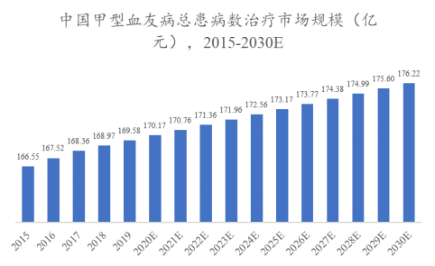 2015-2030E中国甲型血友病总患病数