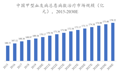 2015-2030E中國(guó)甲型血友病總患病數(shù)