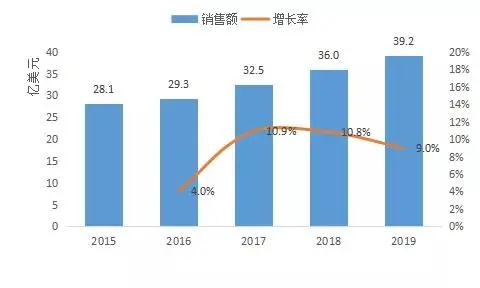 图2 中国糖尿病药物销售规模（数据来源：药智咨询整理）