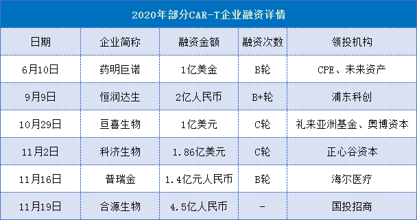 2020年部分CAR-T企业融资详情