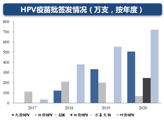 HPV**批签发情况