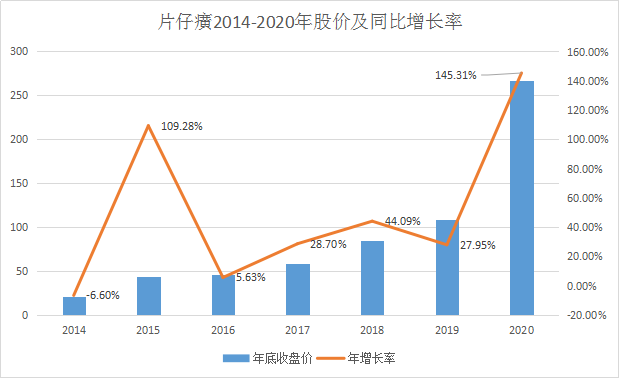 片仔癀2014-2020年股价及同比增长率