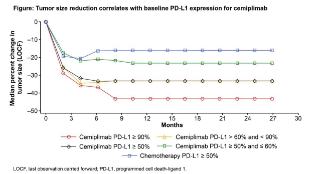 PD-1表达量与肿瘤体积减小量的相关性