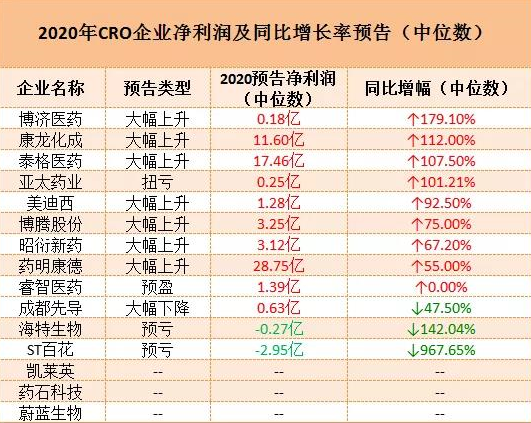 2020年CRO企業(yè)凈利潤及同比增長率預(yù)告