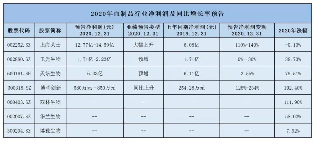 上海莱士、卫光生物、天坛生物、博晖创新等4家药企已公布2020年业绩预告