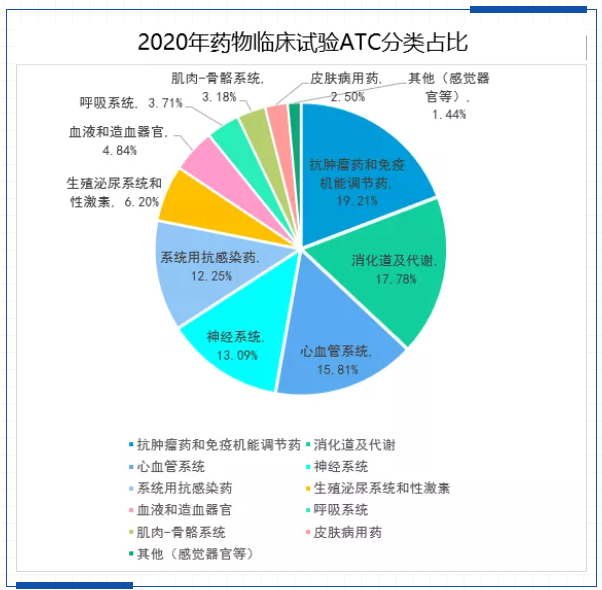 2020年药物临床试验ATC分类占比