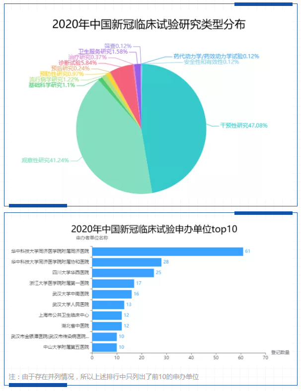 2020年中国新冠临床试验研究类型分布