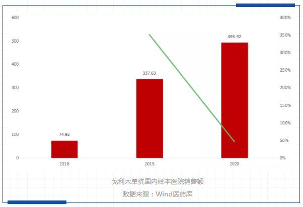 戈利木單抗國(guó)內(nèi)樣本醫(yī)院銷售額