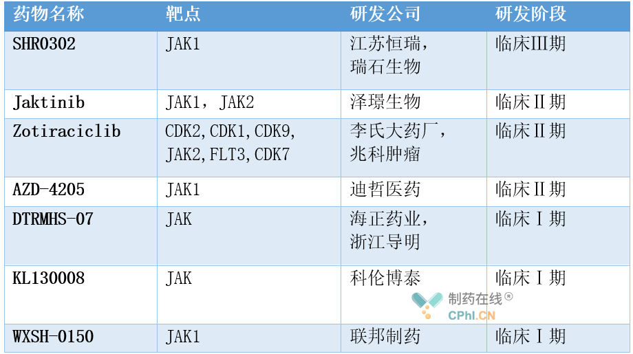 國內(nèi)JAK抑制劑研發(fā)現(xiàn)狀