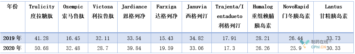 全球糖尿病藥物TOP10