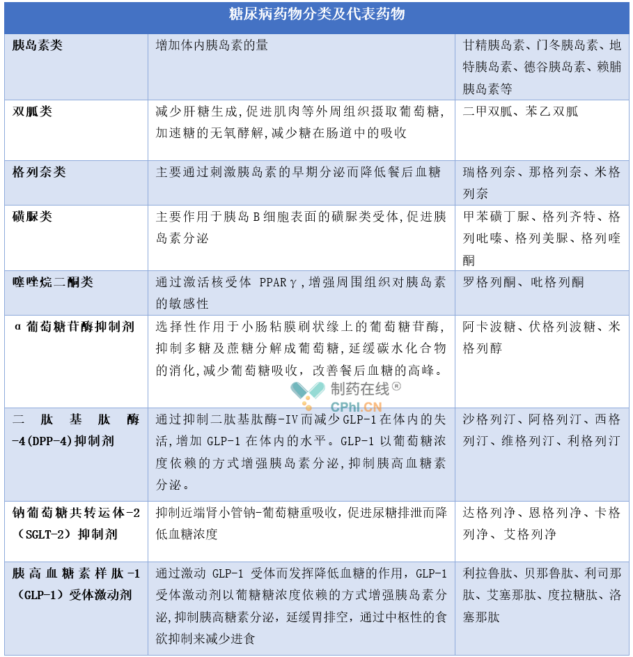 糖尿病药物分类及代表药物