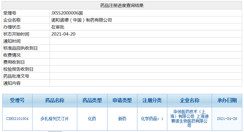 華領(lǐng)醫(yī)藥糖尿病新藥多扎格列艾汀上市申請獲CDE受理