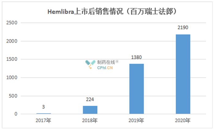 Hemlibra上市后销售额