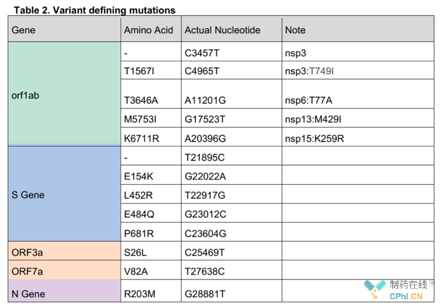 B.1.617突变株携带的基因突变（图源：参考1）