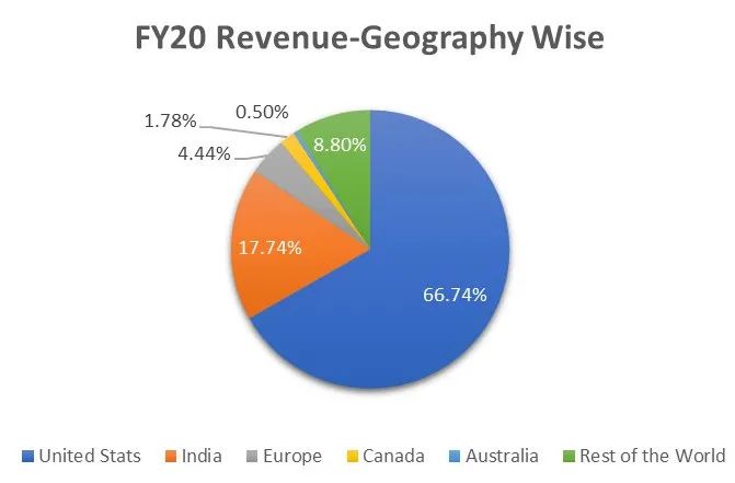 图1 FY20公司各地区营收情况图
