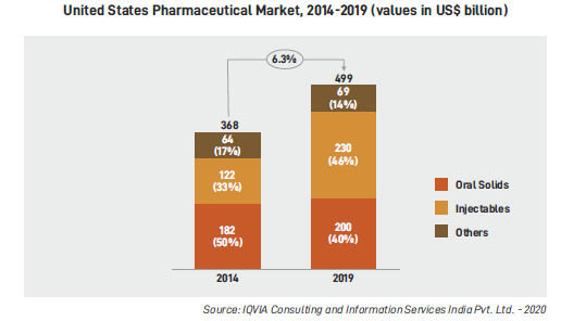 图3 美国药品制剂市场情况分析图