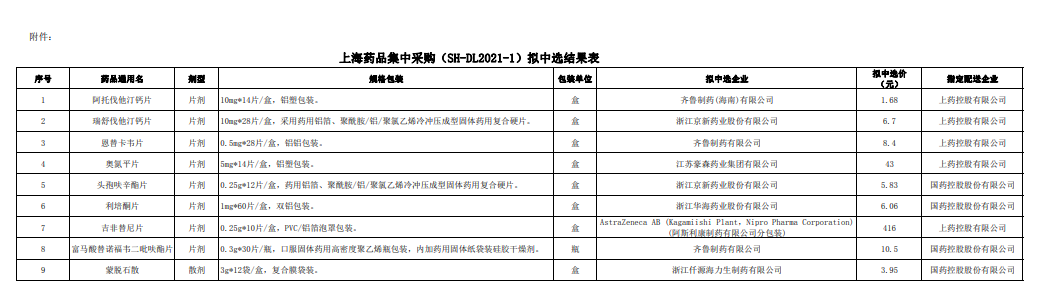 上海药品集中采购（SH-DL2021-1）拟中选结果公示