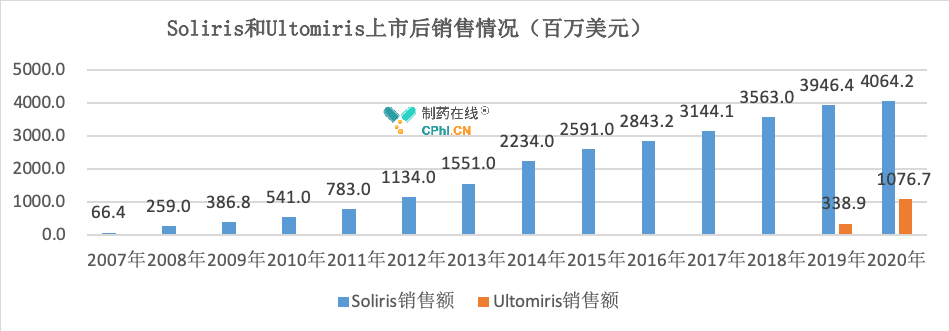 Soliris和Ultomiris上市后銷售情況（百萬美元）