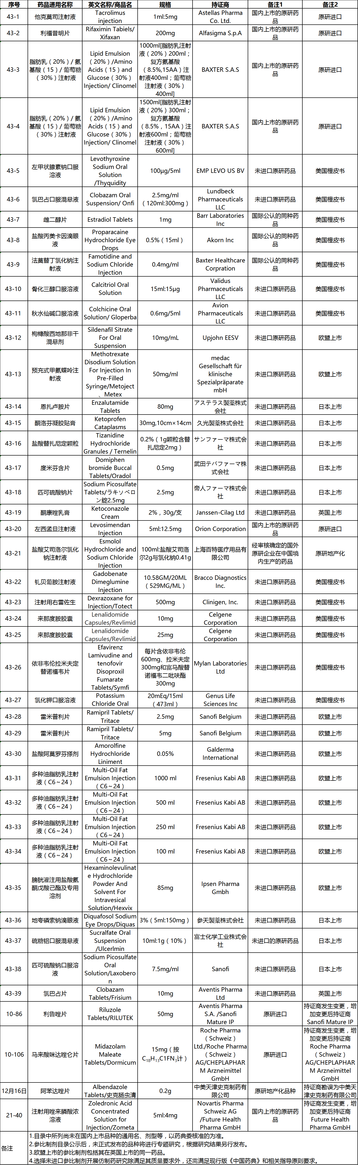 仿制藥參比制劑目錄（第四十三批）