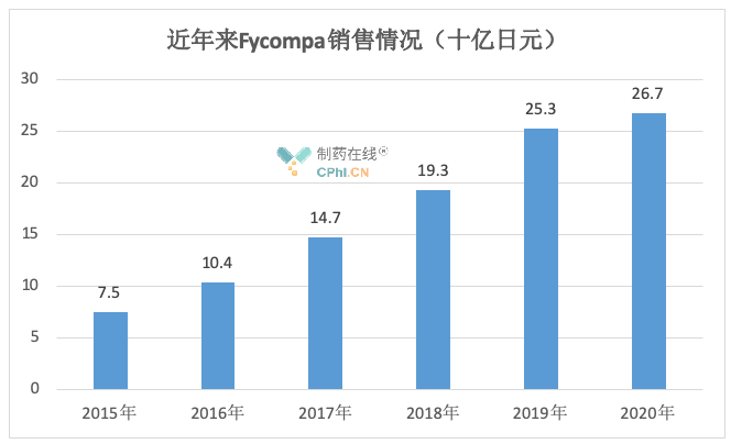 近年来Fycompa销售情况（十亿日元）