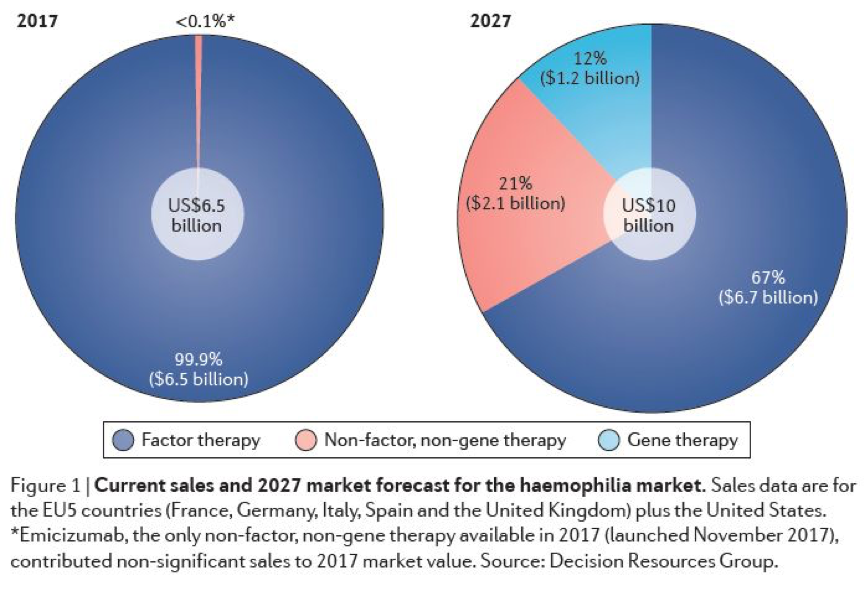 血友病療法2017市場份額和預計2027年市場份額（來源：參考2）