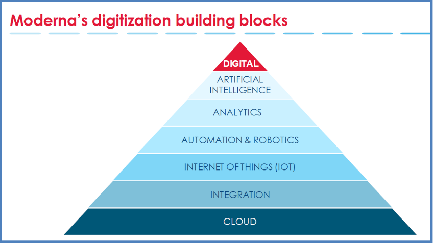 Moderna's digitization building blocks