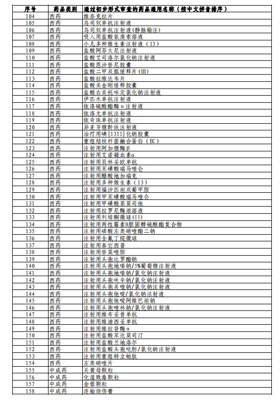 2021年國(guó)家醫(yī)保藥品目錄調(diào)整通過(guò)初步形式審查藥品及信息
