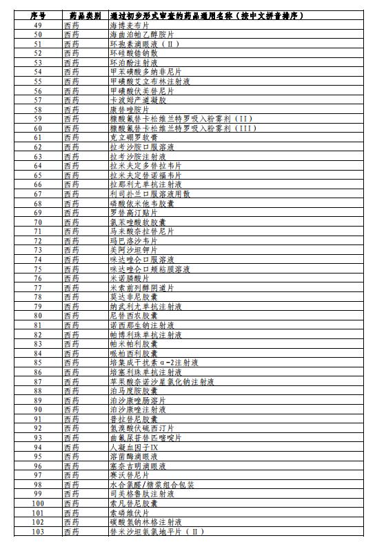 2021年國(guó)家醫(yī)保藥品目錄調(diào)整通過(guò)初步形式審查藥品及信息