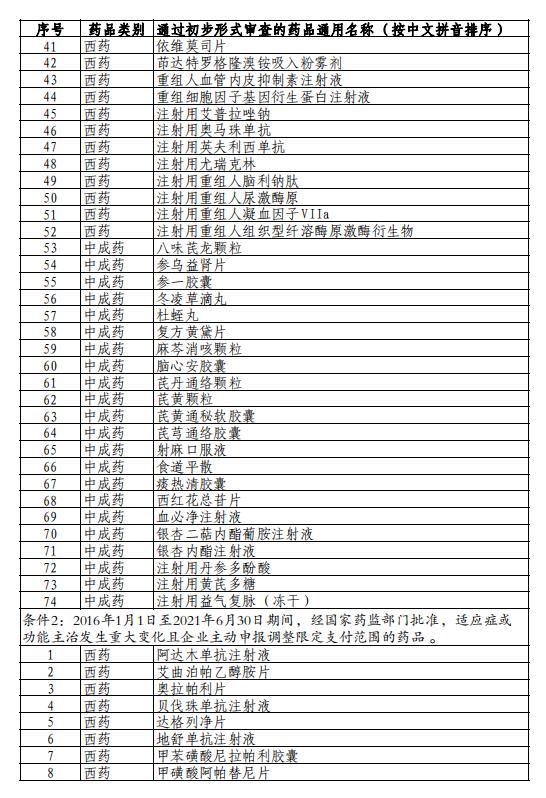 2021年國(guó)家醫(yī)保藥品目錄調(diào)整通過(guò)初步形式審查藥品及信息