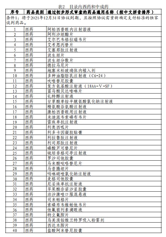 2021年國(guó)家醫(yī)保藥品目錄調(diào)整通過(guò)初步形式審查藥品及信息