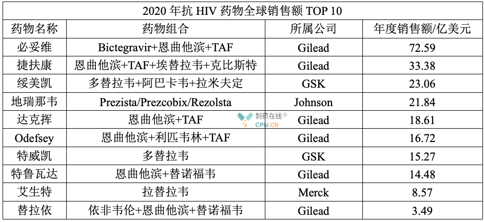 2020年抗HIV药物全球销售额